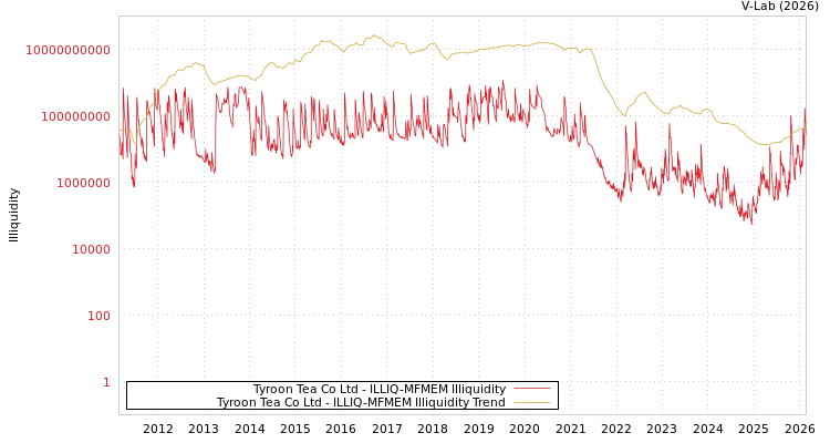 graph of Tyroon Tea Co Ltd ILLIQ-MFMEM