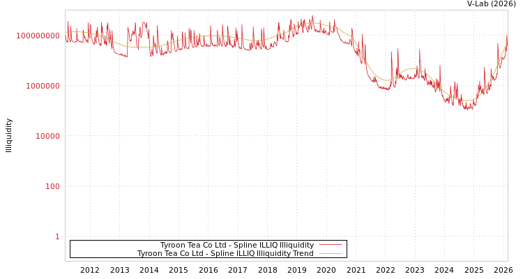 graph of Tyroon Tea Co Ltd ILLIQ-SMEM