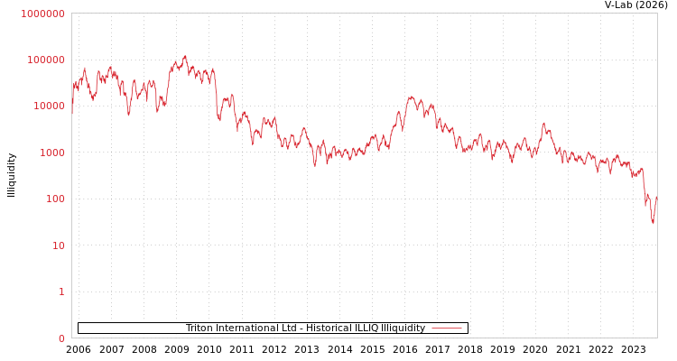 graph of Triton International Ltd ILLIQ-HIST