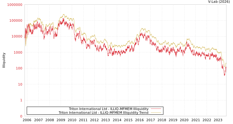 graph of Triton International Ltd ILLIQ-MFMEM
