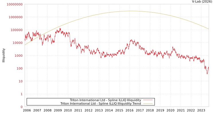 graph of Triton International Ltd ILLIQ-SMEM