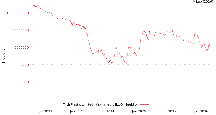 graph of Tirth Plastic Limited ILLIQ-AMEM