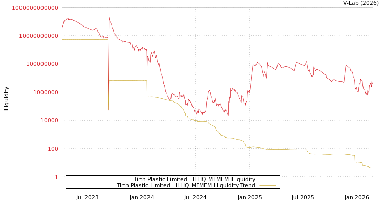 graph of Tirth Plastic Limited ILLIQ-MFMEM