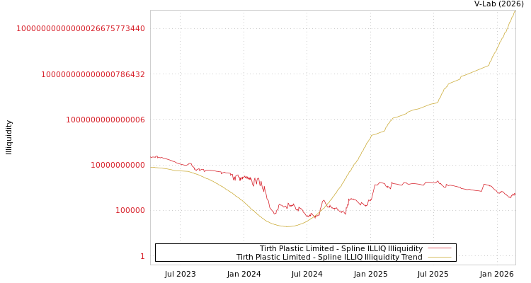 graph of Tirth Plastic Limited ILLIQ-SMEM