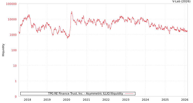 graph of TPG RE Finance Trust, Inc. ILLIQ-AMEM