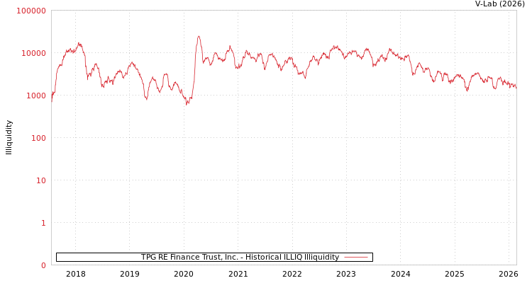 graph of TPG RE Finance Trust, Inc. ILLIQ-HIST