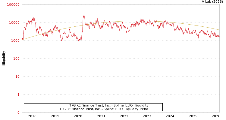 graph of TPG RE Finance Trust, Inc. ILLIQ-SMEM