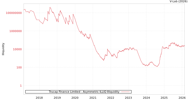 graph of Trucap Finance Limited ILLIQ-AMEM