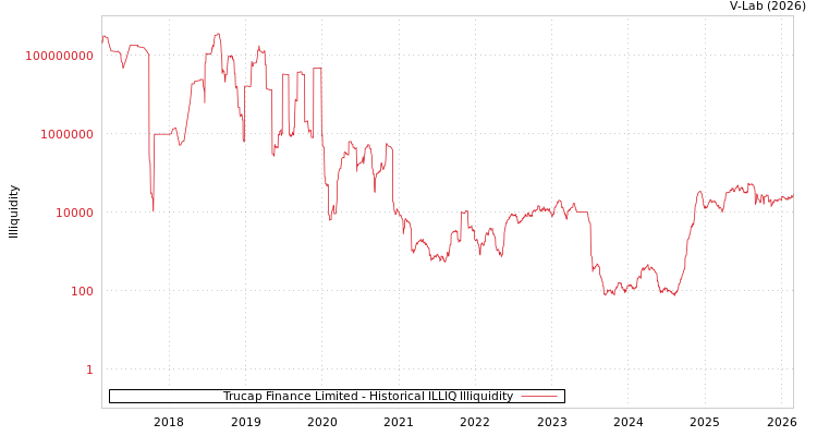 graph of Trucap Finance Limited ILLIQ-HIST