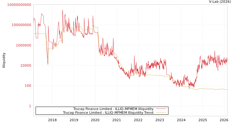 graph of Trucap Finance Limited ILLIQ-MFMEM