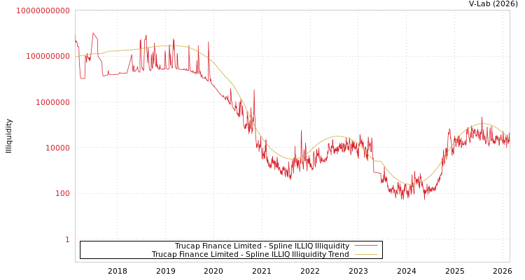 graph of Trucap Finance Limited ILLIQ-SMEM