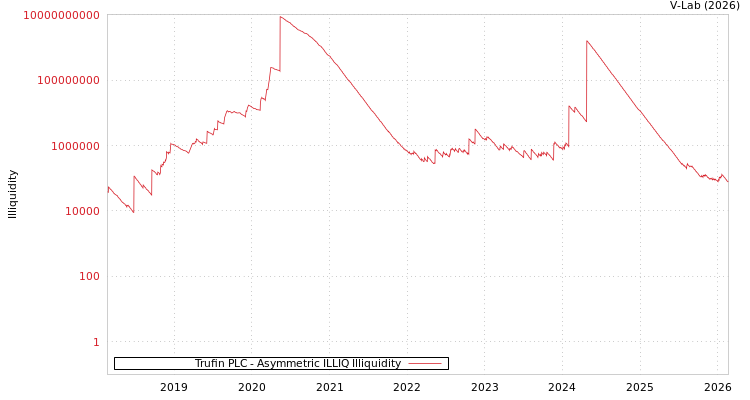 graph of Trufin PLC ILLIQ-AMEM