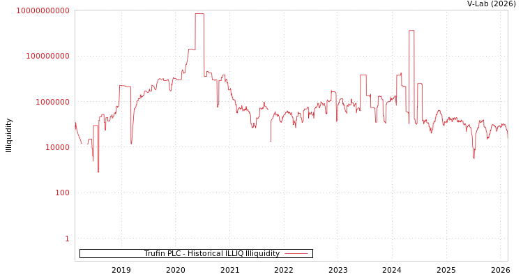 graph of Trufin PLC ILLIQ-HIST