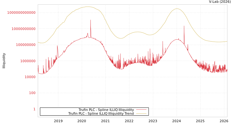 graph of Trufin PLC ILLIQ-SMEM