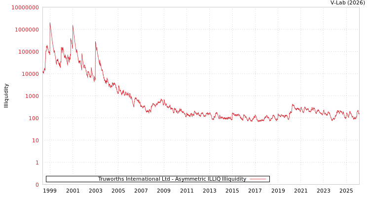 graph of Truworths International Ltd ILLIQ-AMEM