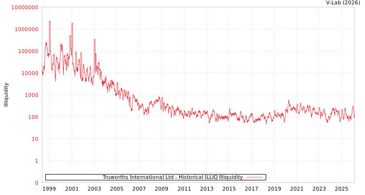 graph of Truworths International Ltd ILLIQ-HIST