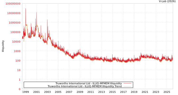 graph of Truworths International Ltd ILLIQ-MFMEM