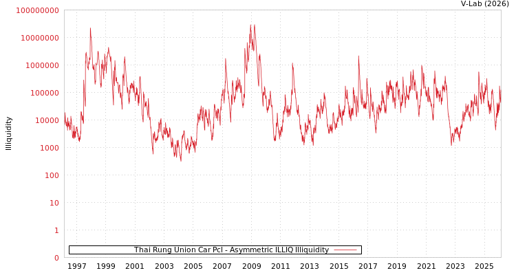 graph of Thai Rung Union Car Pcl ILLIQ-AMEM