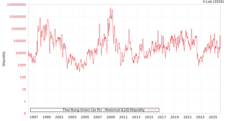 graph of Thai Rung Union Car Pcl ILLIQ-HIST