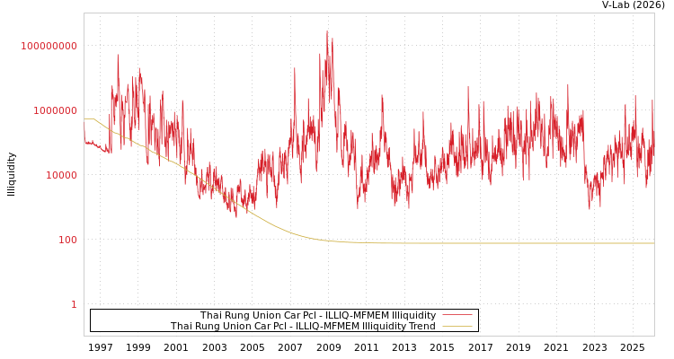 graph of Thai Rung Union Car Pcl ILLIQ-MFMEM