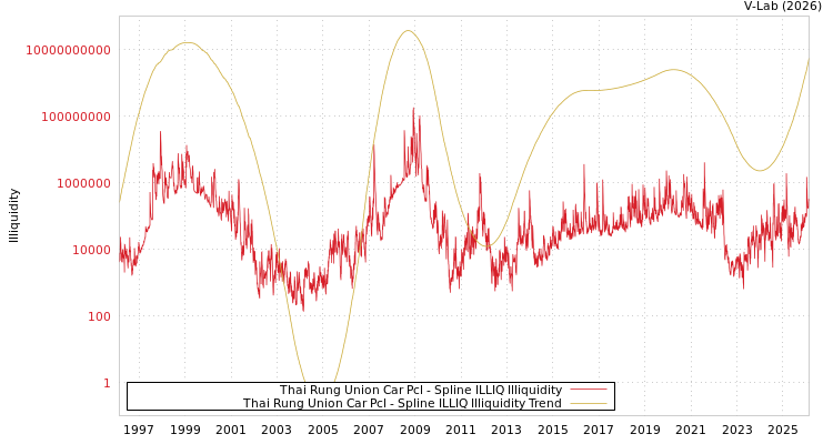 graph of Thai Rung Union Car Pcl ILLIQ-SMEM