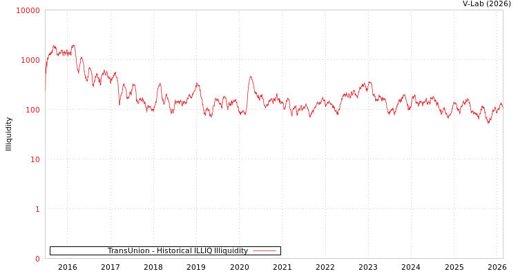 graph of TransUnion ILLIQ-HIST