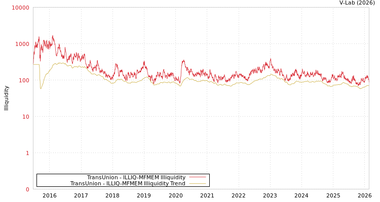 graph of TransUnion ILLIQ-MFMEM