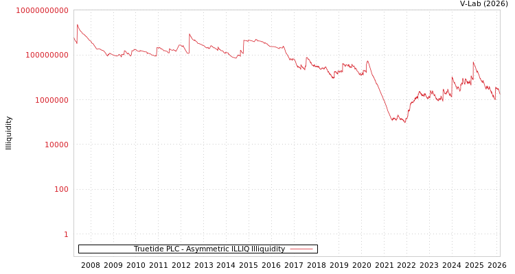graph of Truetide PLC ILLIQ-AMEM