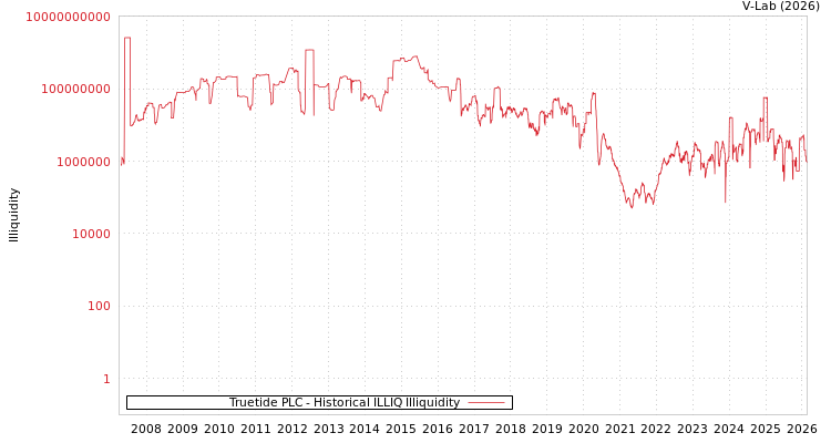 graph of Truetide PLC ILLIQ-HIST