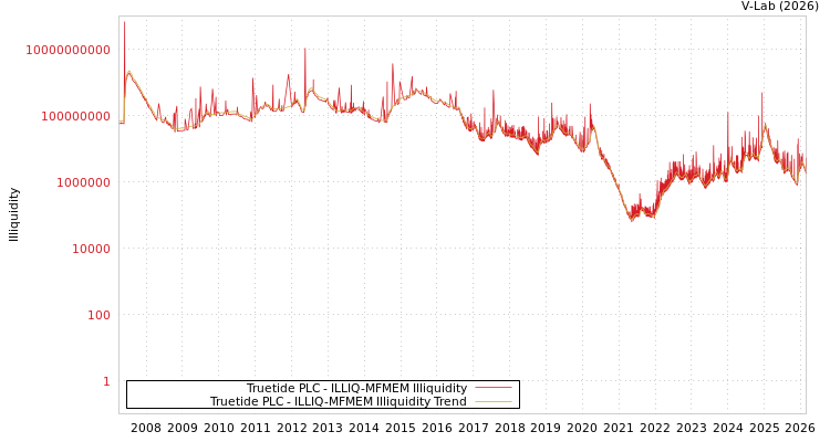 graph of Truetide PLC ILLIQ-MFMEM
