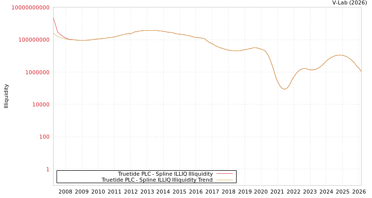 graph of Truetide PLC ILLIQ-SMEM