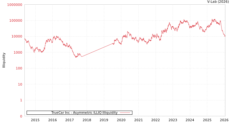 graph of TrueCar Inc ILLIQ-AMEM