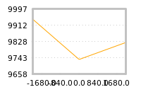 Impact of return on liquidity tomorrow