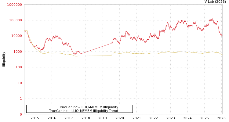 graph of TrueCar Inc ILLIQ-MFMEM