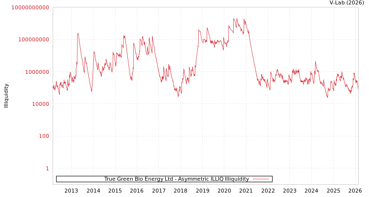 graph of True Green Bio Energy Ltd ILLIQ-AMEM