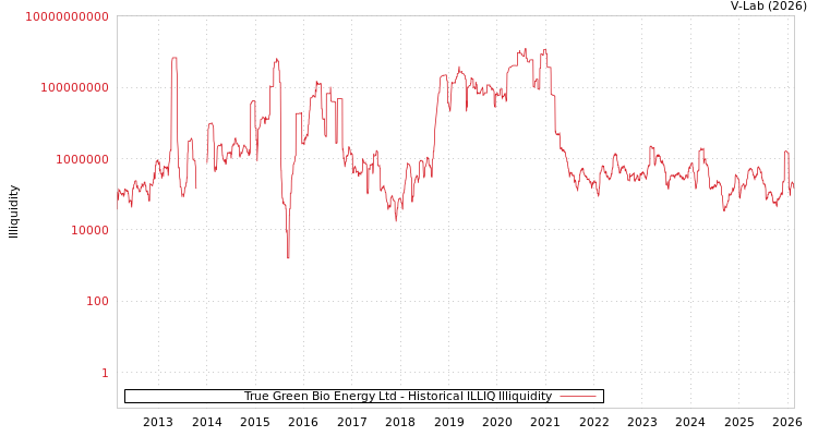 graph of True Green Bio Energy Ltd ILLIQ-HIST
