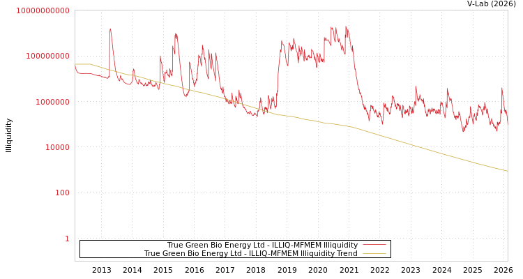 graph of True Green Bio Energy Ltd ILLIQ-MFMEM