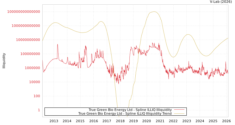 graph of True Green Bio Energy Ltd ILLIQ-SMEM