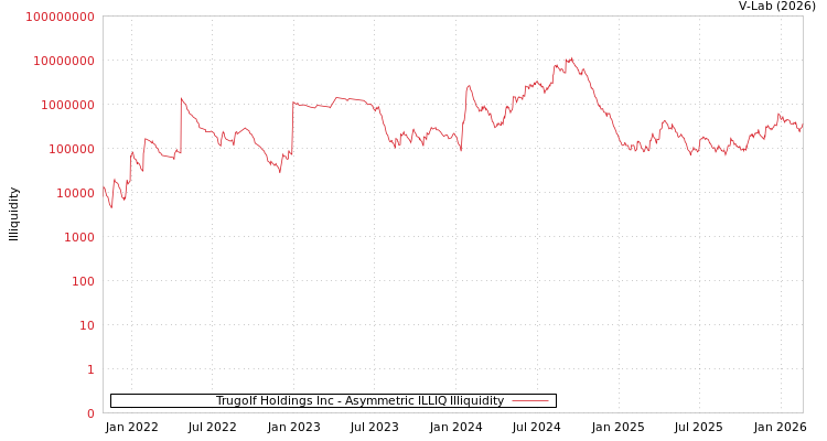 graph of Trugolf Holdings Inc ILLIQ-AMEM
