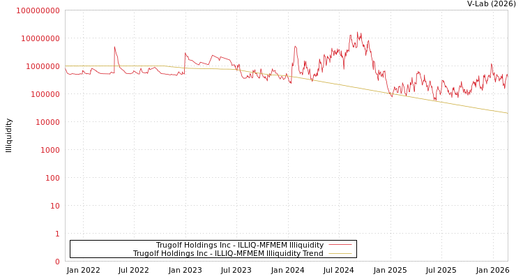 graph of Trugolf Holdings Inc ILLIQ-MFMEM