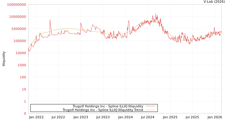 graph of Trugolf Holdings Inc ILLIQ-SMEM