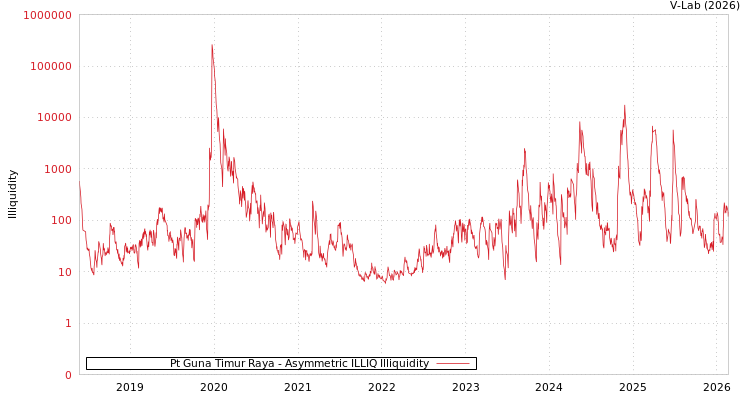 graph of Pt Guna Timur Raya ILLIQ-AMEM
