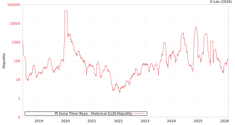graph of Pt Guna Timur Raya ILLIQ-HIST