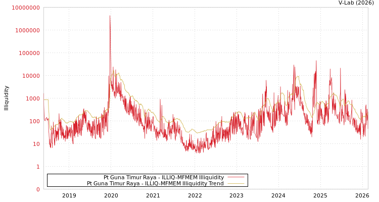 graph of Pt Guna Timur Raya ILLIQ-MFMEM