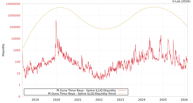 graph of Pt Guna Timur Raya ILLIQ-SMEM