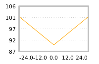 Impact of return on liquidity tomorrow