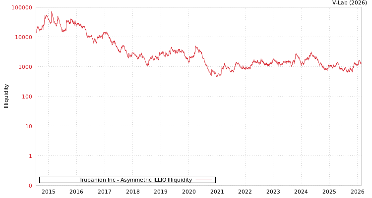 graph of Trupanion Inc ILLIQ-AMEM