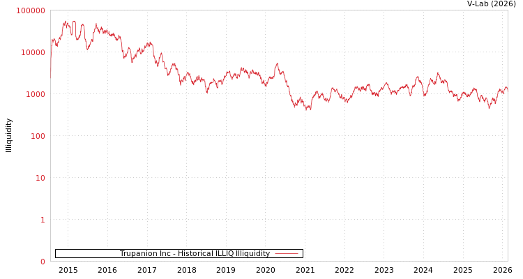 graph of Trupanion Inc ILLIQ-HIST