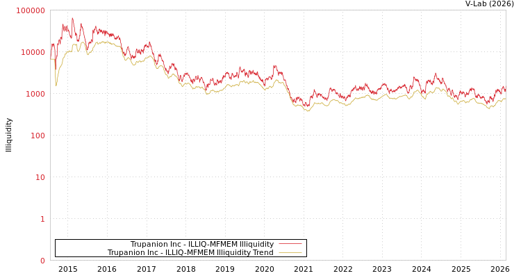 graph of Trupanion Inc ILLIQ-MFMEM