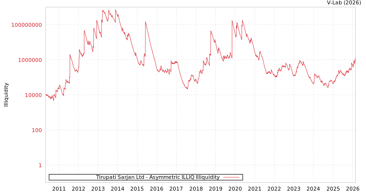 graph of Tirupati Sarjan Ltd ILLIQ-AMEM